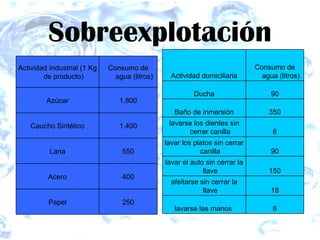 Sobreexplotación Actividad Industrial (1 Kg de producto) Consumo de agua (litros) Azúcar 1.800 Caucho Sintético 1.400 Lana 550 Acero 400 Papel 250 Actividad domiciliaria Consumo de agua (litros) Ducha 90 Baño de inmersión 350 lavarse los dientes sin cerrar canilla 6 lavar los platos sin cerrar canilla 90 lavar el auto sin cerrar la llave 150 afeitarse sin cerrar la llave 18 lavarse las manos  6 