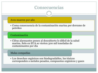 Consecuencias

Aves mueren por año

• Como consecuencia de la contaminación marina por derrame de
  petróleo

Contaminación

• Cifras alarmantes ponen al descubierto lo difícil de la salud
  marina. Solo en EUA se vierten 500 mil toneladas de
  contaminantes por día

Malas compañías

• Los desechos orgánicos son biodegradables, los tóxicos
  corresponden a metales pesados, compuestos orgánicos y gases
 