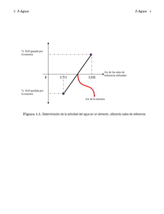 2 I-Agua I-Agua 4
0 0,113 0,936
Figura 1.1. Determinación de la actividad del agua en un alimento, utilizando sales de referencia
% H2O ganada por
la muestra
% H2O perdida por
la muestra
Aw de las sales de
referencia utilizadas
Aw de la muestra
 