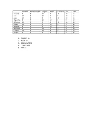 Vendible Representativo Original Barato llamativo util total
Trident 9 8 10 9 10 10 56
Taxi 10 8 10 8 9 10 55
Agua 10 9 8 9 10 10 56
Cigarrillos 8 7 10 10 8 9 52
20%dscto 10 9 9 8 10 10 56
Cover 10 8 9 10 8 9 54
Minutos 8 9 9 10 7 8 51
Detodito 9 9 10 8 9 9 54
Cerveza 10 9 10 9 8 9 55
Pecera 7 6 9 8 7 8 45
1. TRIDENT 56
2. AGUA 56
3. DESCUENTO 56
4. CERVEZA 55
5. TAXI 55
 