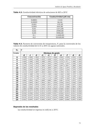 Análisis de Aguas Potables y Residuales


Tabla 4.2. Conductividad eléctrica de soluciones de KCl a 20°C

                  Concentración              Conductividad (µS/cm)
                        0,0001                         13,44
                        0,0005                         66,46
                         0,001                        132,20
                         0,005                        644,80
                          0,01                       1271,00
                          0,02                       2488,00
                          0,05                       5996,00
                           0,1                       11600,00
                           0,2                       22320,00


Tabla 4.3. Factores de conversión de temperatura, F, para la conversión de los
valores de conductividad de CToC a 20oC en aguas naturales.

  CT     F
Grados                                Décimas de grado
             ,0    ,1       ,2     ,3     ,4    ,5     ,6           ,7        ,8       ,9
   5     1,490    1,488   1,483   1,479   1,477   1,468   1,464 1,459       1,455    1,449
   6     1,445    1,440   1,436   1,432   1,428   1,424   1,418 1,414       1,410    1,404
   7     1,400    1,396   1,392   1,388   1,385   1,379   1,375 1,371       1,368    1,362
   8     1,358    1,353   1,349   1,347   1,342   1,340   1,335 1,331       1,328    1,324
   9     1,319    1,316   1,312   1,308   1,305   1,300   1,297 1,293       1,288    1,285
  10     1,282    1,279   1,277   1,273   1,269   1,265   1,261 1,257       1,254    1,250
  11     1,246    1,244   1,242   1,239   1,234   1,231   1,227 1,224       1,219    1,216
  12     1,213    1,210   1,207   1,204   1,202   1,199   1,194 1,191       1,189    1,184
  13     1,182    1,180   1,176   1,173   1,169   1,166   1,164 1,160       1,157    1,154
  14     1,152    1,149   1,146   1,144   1,141   1,138   1,135 1,132       1,129    1,127
  15     1,123    1,121   1,118   1,116   1,112   1,109   1,107 1,103       1,101    1,099
  16     1,096    1,094   1,091   1,088   1,086   1,084   1,081 1,078       1,075    1,073
  17     1,070    1,069   1,067   1,064   1,061   1,059   1,056 1,053       1,050    1,048
  18     1,046    1,044   1,043   1,039   1,037   1,035   1,033 1,029       1,027    1,025
  19     1,023    1,022   1,019   1,016   1,014   1,012   1,010 1,008       1,004    1,002
  20     1,000    0,999   0,996   0,994   0,992   0,990   0,988 0,985       0,983    0,981
  21     0,979    0,977   0,975   0,973   0,970   0,969   0,967 0,965       0,962    0,960
  22     0,958    0,956   0,954   0,952   0,950   0,947   0,946 0,943       0,941    0,940
  23     0,938    0,937   0,934   0,933   0,931   0,929   0,926 0926        0,923    0,921
  24     0,919    0,918   0,916   0,915   0,912   0,910   0,908 0,907       0,905    0,902
  25     0,902    0,899   0,897   0,896   0,893   0,891   0,889 0,888       0,885    0,885



Expresión de los resultados
     La conductividad se expresa en mS/cm a 20°C.




                                                                                        73
 