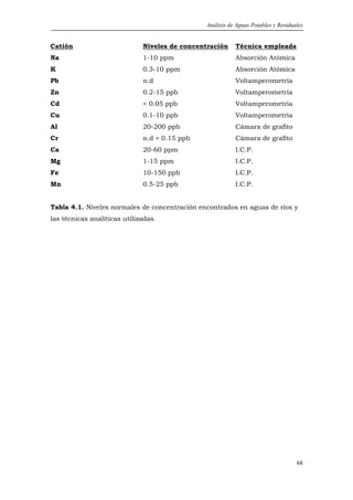 Análisis de Aguas Potables y Residuales


Catión                        Niveles de concentración    Técnica empleada
Na                            1-10 ppm                    Absorción Atómica
K                             0.3-10 ppm                  Absorción Atómica
Pb                            n.d                         Voltamperometría
Zn                            0.2-15 ppb                  Voltamperometría
Cd                            < 0.05 ppb                  Voltamperometría
Cu                            0.1-10 ppb                  Voltamperometría
Al                            20-200 ppb                  Cámara de grafito
Cr                            n.d < 0.15 ppb              Cámara de grafito
Ca                            20-60 ppm                   I.C.P.
Mg                            1-15 ppm                    I.C.P.
Fe                            10-150 ppb                  I.C.P.
Mn                            0.5-25 ppb                  I.C.P.


Tabla 4.1. Niveles normales de concentración encontrados en aguas de ríos y
las técnicas analíticas utilizadas.




                                                                                   68
 