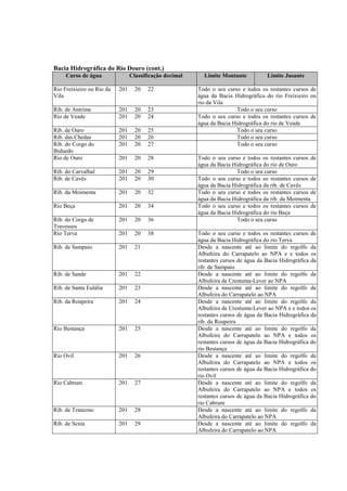 Bacia Hidrográfica do Rio Douro (cont.)
     Curso de água               Classificação decimal     Limite Montante           Limite Jusante

Rio Freixieiro ou Rio da   201     20   22               Todo o seu curso e todos os restantes cursos de
Vila                                                     água da Bacia Hidrográfica do rio Freixieiro ou
                                                         rio da Vila
Rib. de Antrime            201     20   23                               Todo o seu curso
Rio de Veade               201     20   24               Todo o seu curso e todos os restantes cursos de
                                                         água da Bacia Hidrográfica do rio de Veade
Rib. de Ouro               201     20   25                               Todo o seu curso
Rib. das Chedas            201     20   26                               Todo o seu curso
Rib. do Corgo do           201     20   27                               Todo o seu curso
Biduedo
Rio de Ouro                201     20   28               Todo o seu curso e todos os restantes cursos de
                                                         água da Bacia Hidrográfica do rio de Ouro
Rib. do Carvalhal          201     20   29                               Todo o seu curso
Rib. de Cavês              201     20   30               Todo o seu curso e todos os restantes cursos de
                                                         água da Bacia Hidrográfica da rib. de Cavês
Rib. da Moimenta           201     20   32               Todo o seu curso e todos os restantes cursos de
                                                         água da Bacia Hidrográfica da rib. da Moimenta
Rio Beça                   201     20   34               Todo o seu curso e todos os restantes cursos de
                                                         água da Bacia Hidrográfica do rio Beça
Rib. do Corgo de           201     20   36                               Todo o seu curso
Travessos
Rio Terva                  201     20   38               Todo o seu curso e todos os restantes cursos de
                                                         água da Bacia Hidrográfica do rio Terva
Rib. de Sampaio            201     21                    Desde a nascente até ao limite do regolfo da
                                                         Albufeira do Carrapatelo ao NPA e e todos os
                                                         restantes cursos de água da Bacia Hidrográfica da
                                                         rib. de Sampaio
Rib. de Sande              201     22                    Desde a nascente até ao limite do regolfo da
                                                         Albufeira de Crestuma-Lever ao NPA
Rib. de Santa Eulália      201     23                    Desde a nascente até ao limite do regolfo da
                                                         Albufeira do Carrapatelo ao NPA
Rib. da Roupeira           201     24                    Desde a nascente até ao limite do regolfo da
                                                         Albufeira de Crestuma-Lever ao NPA e e todos os
                                                         restantes cursos de água da Bacia Hidrográfica da
                                                         rib. da Roupeira
Rio Bestança               201     25                    Desde a nascente até ao limite do regolfo da
                                                         Albufeira do Carrapatelo ao NPA e todos os
                                                         restantes cursos de água da Bacia Hidrográfica do
                                                         rio Bestança
Rio Ovil                   201     26                    Desde a nascente até ao limite do regolfo da
                                                         Albufeira do Carrapatelo ao NPA e todos os
                                                         restantes cursos de água da Bacia Hidrográfica do
                                                         rio Ovil
Rio Cabrum                 201     27                    Desde a nascente até ao limite do regolfo da
                                                         Albufeira do Carrapatelo ao NPA e todos os
                                                         restantes cursos de água da Bacia Hidrográfica do
                                                         rio Cabrum
Rib. de Trancoso           201     28                    Desde a nascente até ao limite do regolfo da
                                                         Albufeira do Carrapatelo ao NPA
Rib. de Sexta              201     29                    Desde a nascente até ao limite do regolfo da
                                                         Albufeira do Carrapatelo ao NPA
 