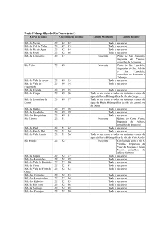 Bacia Hidrográfica do Rio Douro (cont.)
     Curso de água               Classificação decimal     Limite Montante           Limite Jusante

Rib. do Mezio              201     42   12                              Todo o seu curso
Rib. de Chã de Vales       201     42   13                              Todo o seu curso
Rib. da Má de Água         201     42   14                              Todo o seu curso
Rib. de Souto              201     42   16                              Todo o seu curso
Rib. de Temilobos          201     47                          Nascente        Ponte de São Joaninho,
                                                                               freguesia de Vacalar,
                                                                               concelho de Armamar
Rio Tedo                   201     49                          Nascente        Ponte de Sta. Leocádia,
                                                                               freguesias de Sto. Adrião
                                                                               e      Sta.     Leocádia,
                                                                               concelhos de Armamar e
                                                                               Tabuaço
Rib. do Vale de Arcos      201     49   03                              Todo o seu curso
Rib. do Vale de            201     49   04                              Todo o seu curso
Figueiredo
Rib. da Trapela            201     49   05                               Todo o seu curso
Rib. do Corgo              201     49   06               Todo o seu curso e todos os restantes cursos de
                                                         água da Bacia Hidrográfica da rib. do Corgo
Rib. de Leomil ou de       201     49   07               Todo o seu curso e todos os restantes cursos de
Dama                                                     água da Bacia Hidrográfica da rib. de Leomil ou
                                                         de Dama
Rib. de Baldos             201     49   08                               Todo o seu curso
Rib. da Paradinha          201     49   09                               Todo o seu curso
Rib. das Porquinhas        201     49   11                               Todo o seu curso
Rio Távora                 201     51                           Nascente        Quinta do Corta Vento,
                                                                                freguesia de Palhais,
                                                                                concelho de Trancoso
Rib. do Paul               201     51   22                               Todo o seu curso
Rib. do Rio de Mel         201     51   24                               Todo o seu curso
Rib. do Vale Azedo         201     51   26               Todo o seu curso e todos os restantes cursos de
                                                         água da Bacia Hidrográfica do rib. do Vale Azedo
Rio Pinhão                 201     52                           Nascente        Confluência com o rio S.
                                                                                Vicente, freguesias de
                                                                                Vilar de Maçada e Souto
                                                                                Maior, concelhos de
                                                                                Alijó e Sabrosa
Rib. de Jorjais            201     52   07                               Todo o seu curso
Rib. dos Lameirões         201     52   09                               Todo o seu curso
Rib. do Vale da Pontinha   201     52   10                               Todo o seu curso
Rib. da Carva              201     52   11                               Todo o seu curso
Rib. do Vale do Forte do   201     52   12                               Todo o seu curso
Olmo
Rib. das Cortinhas         201     52   13                              Todo o seu curso
Rib. dos Lameirinhos       201     52   14                              Todo o seu curso
Rib. dos Rebolais          201     52   15                              Todo o seu curso
Rib. do Rio Bom            201     52   16                              Todo o seu curso
Rib. de Santiago           201     52   18                              Todo o seu curso
Rib. dos Corrujos          201     52   20                              Todo o seu curso
 