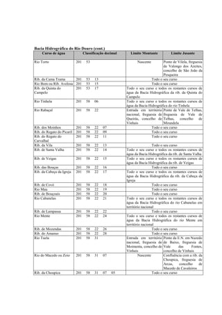 Bacia Hidrográfica do Rio Douro (cont.)
     Curso de água                Classificação decimal     Limite Montante            Limite Jusante

Rio Torto                   201     53                           Nascente        Ponte de Vilela, freguesia
                                                                                 de Valongo dos Azeites,
                                                                                 concelho de São João da
                                                                                 Pesqueira
Rib. da Cama Trama      201         53   13                               Todo o seu curso
Rio Bom ou Rib. Avelosa 201         53   15                               Todo o seu curso
Rib. da Quinta do       201         53   17               Todo o seu curso e todos os restantes cursos de
Campelo                                                   água da Bacia Hidrográfica da rib. da Quinta do
                                                          Campelo
Rio Tinhela                 201     58   06               Todo o seu curso e todos os restantes cursos de
                                                          água da Bacia Hidrográfica do rio Tinhela
Rio Rabaçal                 201     58   22               Entrada em território Ponte de Vale de Telhas,
                                                          nacional, freguesia de freguesia de Vale de
                                                          Queirás, concelho de Telhas, concelho de
                                                          Vinhais                Mirandela
Rib. dos Moinhos            201     58   22   07                          Todo o seu curso
Rib. do Regato do Picaril   201     58   22   09                          Todo o seu curso
Rib. do Regato do           201     58   22   11                          Todo o seu curso
Carvalhal
Rib. da Vila                201     58   22   13                            Todo o seu curso
Rib. de Santa Valha         201     58   22   14          Todo o seu curso e todos os restantes cursos de
                                                          água da Bacia Hidrográfica da rib. de Santa Valha
Rib. de Veigas              201     58   22   15          Todo o seu curso e todos os restantes cursos de
                                                          água da Bacia Hidrográfica da rib. de Veigas
Rib. das Bouças             201     58   22   16                            Todo o seu curso
Rib. da Cabeça da Igreja    201     58   22   17          Todo o seu curso e todos os restantes cursos de
                                                          água da Bacia Hidrográfica da rib. da Cabeça da
                                                          Igreja
Rib. de Covó                201     58   22   18                            Todo o seu curso
Rio Mau                     201     58   22   19                            Todo o seu curso
Rib. de Bouçoais            201     58   22   20                            Todo o seu curso
Rio Cabanelas               201     58   22   21          Todo o seu curso e todos os restantes cursos de
                                                          água da Bacia Hidrográfica do rio Cabanelas em
                                                          território nacional
Rib. de Lampassa            201     58   22   22                            Todo o seu curso
Rio Mente                   201     58   22   24          Todo o seu curso e todos os restantes cursos de
                                                          água da Bacia Hidrográfica do rio Mente em
                                                          território nacional
Rib. de Mozendas            201     58   22   26                            Todo o seu curso
Rib. do Amanso              201     58   22   28                            Todo o seu curso
Rio Tuela                   201     58   31               Entrada em território Ponte da E.N. em Nuzedo
                                                          nacional, freguesia de de Baixo, freguesia de
                                                          Moimenta, concelho de Vale         das     Fontes,
                                                          Vinhais                  concelho de Vinhais
Rio do Macedo ou Zoio       201     58   31   07                  Nascente         Confluência com a rib. da
                                                                                   Choupica, freguesia de
                                                                                   Arcas,    concelho     de
                                                                                   Macedo de Cavaleiros
Rib. da Choupica            201     58   31   07   05                       Todo o seu curso
 