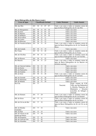 Bacia Hidrográfica do Rio Douro (cont.)
     Curso de água              Classificação decimal     Limite Montante           Limite Jusante

Rib. das Mós              201     58   31   07   07     Todo o seu curso e todos os restantes cursos de
                                                        água da Bacia Hidrográfica da rib. das Mós
Rib. do Mosqueteiro       201     58   31   07   10                       Todo o seu curso
Rib. do Zoio              201     58   31   07   12                       Todo o seu curso
Rib. de Martins           201     58   31   07   14                       Todo o seu curso
Rib. de Milhares          201     58   31   07   16                       Todo o seu curso
Rib. da Ervedosa          201     58   31   11                            Todo o seu curso
Rib. do Castro            201     58   31   13                            Todo o seu curso
Rib. da Morcosa           201     58   31   15                            Todo o seu curso
Rib. do Nuzedo de Baixo   201     58   31   18          Todo o seu curso e todos os restantes cursos de
                                                        água da Bacia Hidrográfica da rib. do Nuzedo de
                                                        Baixo
Rib. da Coutada           201     58   31   19                            Todo o seu curso
Rio Trutas                201     58   31   20          Todo o seu curso e todos os restantes cursos de
                                                        água da Bacia Hidrográfica do rio Trutas
Rib. da Vila Boa          201     58   31   21          Todo o seu curso e todos os restantes cursos de
                                                        água da Bacia Hidrográfica da rib. da Vila Boa
Rib. de Riassos           201     58   31   22                            Todo o seu curso
Rio Baceiro               201     58   31   23          Todo o seu curso e todos os restantes cursos de
                                                        água da Bacia Hidrográfica do rio Baceiro em
                                                        território nacional
Rib. de Vale de Cabrões   201     58   31   24                            Todo o seu curso
Rib. da Soeira            201     58   31   25                            Todo o seu curso
Rib. de Padornelos        201     58   31   26                            Todo o seu curso
Rib. de Fontelas          201     58   31   27                            Todo o seu curso
Rib. de Serte             201     58   31   28          Todo o seu curso e todos os restantes cursos de
                                                        água da Bacia Hidrográfica da rib. de Serte
Rib. do Teixedo           201     58   31   30                            Todo o seu curso
Rib. do Montouto          201     58   31   32                            Todo o seu curso
Rib. de Mistela           201     58   31   34                            Todo o seu curso
Rio Côa                   201     77                                             Ponte romana da E.M.
                                                                Nascente         1086, que liga Badamalos
                                                                                 a Miuzela, freguesias de
                                                                                 Badamalos e Miuzela,
                                                                                 concelhos de Sabugal e
                                                                                 Almeida
Rib. do Homem             201     77   29               Todo o seu curso e todos os restantes cursos de
                                                        água da Bacia Hidrográfica da rib. do Homem
Rib. do Seixo             201     77   31               Todo o seu curso e todos os restantes cursos de
                                                        água da Bacia Hidrográfica da rib. do Seixo
Rib. do Cró ou do Boi     201     77   33               Todo o seu curso e todos os restantes cursos de
                                                        água da Bacia Hidrográfica da rib. do Cró ou do
                                                        Boi
Rib. do Moinho            201     77   35                                 Todo o seu curso
Fernandes
Rib. da Paiã              201     77   37                               Todo o seu curso
Rib. da Várzea ou da      201     77   39                               Todo o seu curso
Quinta da Pateira
Rib. da Porqueira         201     77   41                               Todo o seu curso
Rib. do Vale da Ursa      201     77   43                               Todo o seu curso
Rib. de Alcambar          201     77   45                               Todo o seu curso
 