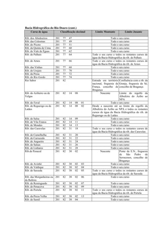 Bacia Hidrográfica do Rio Douro (cont.)
     Curso de água               Classificação decimal     Limite Montante            Limite Jusante

Rib. dos Abedoeiros        201     77   47                               Todo o seu curso
Rib. das Colesmas          201     77   49                               Todo o seu curso
Rib. do Picoto             201     77   51                               Todo o seu curso
Rib. da Quinta de Cima     201     77   60                               Todo o seu curso
Rib. do Vale de Éguas      201     77   62                               Todo o seu curso
Rib. de Palhais            201     77   64               Todo o seu curso e todos os restantes cursos de
                                                         água da Bacia Hidrográfica da rib. de Palhais
Rib. de Arnes              201     77   66               Todo o seu curso e todos os restantes cursos de
                                                         água da Bacia Hidrográfica da rib. de Arnes
Rib. das Vinhas            201     77   68                               Todo o seu curso
Rib. de Urejais            201     77   70                               Todo o seu curso
Rib. da Presa              201     77   72                               Todo o seu curso
Rib. do Rio Gordo          201     77   74                               Todo o seu curso
Rio Sabor                  201     82                    Entrada em território Confluência com a rib. da
                                                         nacional, freguesia de Granja, freguesia da Sé,
                                                         França, concelho de concelho de Bragança
                                                         Bragança
Rib. do Azibeiro ou de     201     82   14   08                 Nascente        Limite do regolfo da
Velgas                                                                          Albufeira do Azibo ao
                                                                                NPA
Rib. do Faval              201     82   14   08   01                     Todo o seu curso
Rib. de Reguengo ou de     201     82   14   08   02     Desde a nascente até ao limite do regolfo da
Latães                                                   Albufeira do Azibo ao NPA e todos os restantes
                                                         cursos de água da Bacia Hidrográfica do rib. de
                                                         Reguengo ou de Latães
Rib. de Salsa              201     82   14   09                          Todo o seu curso
Rib. de Vila Franca        201     82   14   11                          Todo o seu curso
Rib. de Mondes             201     82   14   13                          Todo o seu curso
Rib. das Caravelas         201     82   31   18          Todo o seu curso e todos os restantes cursos de
                                                         água da Bacia Hidrográfica da rib. das Caravelas
Rib. de Camelhelha         201     82   31   20                          Todo o seu curso
Rib. de Carrazedo          201     82   31   22                          Todo o seu curso
Rib. de Angueira           201     82   31   24                          Todo o seu curso
Rib. de Salsas             201     82   31   26                          Todo o seu curso
Rib. de Linhares           201     82   31   28                          Todo o seu curso
Rib.de Penacal             201     82   38   02                 Nascente        Ponte da E.N., freguesia
                                                                                de     São     Pedro     de
                                                                                Serracenos, concelho de
                                                                                Bragança
Rib. de Avinhó             201     82   38   02   03                     Todo o seu curso
Rib. de Valdique           201     82   38   02   04                     Todo o seu curso
Rib. de Sarzeda            201     82   38   02   05     Todo o seu curso e todos os restantes cursos de
                                                         água da Bacia Hidrográfica da rib. de Sarzeda
Rib. das Morganheiras ou   201     82   38   02   06                     Todo o seu curso
da Bufeira
Rib. de Remisguedo         201     82   38   02   07                     Todo o seu curso
Rib. de Penacova           201     82   38   02   09                     Todo o seu curso
Rib. de Portela            201     82   38   02   11     Todo o seu curso e todos os restantes cursos de
                                                         água da Bacia Hidrográfica da rib. de Portela
Rib. da Preza Velha        201     82   38   02   13                     Todo o seu curso
Rib. de Samil              201     82   38   04                          Todo o seu curso
 