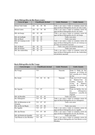 Bacia Hidrográfica do Rio Douro (cont.)
     Curso de água              Classificação decimal       Limite Montante           Limite Jusante

Rib.de Vale Conde         201     82   38   06            Todo o seu curso e todos os restantes cursos de
                                                          água da Bacia Hidrográfica da rib. de Vale Conde
Rib.de Castro             201     82   38   08            Todo o seu curso e todos os restantes cursos de
                                                          água da Bacia Hidrográfica da rib. de Castro
Rib. da Granja            201     82   40                 Todo o seu curso e todos os restantes cursos de
                                                          água da Bacia Hidrográfica da rib. da Granja
Rib. de Guilhade          201     82   42                                  Todo o seu curso
Rib. de Racal             201     82   44                                  Todo o seu curso
Rib. de Contença ou de    201     82   51                 Todo o seu curso e todos os restantes cursos de
Onor                                                      água da Bacia Hidrográfica da rib. de Contença ou
                                                          de Onor em território nacional
Rib. de Baçal             201     82   55                      Todo o seu curso em território nacional
Rib. do Portelo           201     82   57                                  Todo o seu curso
Rib. das Andorinhas       201     82   59                 Todo o seu curso e todos os restantes cursos de
                                                          água da Bacia Hidrográfica da rib. das Andorinhas
                                                          em território nacional




Bacia Hidrográfica do Rio Vouga
       Curso de água              Classificação decimal     Limite Montante           Limite Jusante

Rio Vouga                        719                             Nascente        Ponte S. Pedro do Sul,
                                                                                 freguesia de S.Pedro do
                                                                                 Sul, concelho de S. Pedro
                                                                                 do Sul
Rio Antuã                        719   02   01   04              Nascente        Ponte da E.N.227 S.João
                                                                                 da Madeira-Vale de
                                                                                 Cambra, freguesia de
                                                                                 S.João     da    Madeira,
                                                                                 concelho de S.João da
                                                                                 Madeira
Rio Águeda                       719   07                        Nascente        Ponte do Bolfiar (foz do
                                                                                 rio          Alfusqueiro),
                                                                                 freguesia e concelho de
                                                                                 Águeda
Rib. da Borralha                 719   07   03                            Todo o seu curso
Rio Alfusqueiro                  719   07   04            Todo o seu curso e todos os restantes cursos de
                                                          água da Bacia Hidrográfica do rio Alfusqueiro
Rib. de Belazaima ou de          719   07   05                            Todo o seu curso
Alvarém
Rib. do Rio de Maçãs             719   07   06                            Todo o seu curso
Rio Agadão                       719   07   07            Todo o seu curso e todos os restantes cursos de
                                                          água da Bacia Hidrográfica do rio Agadão
Rib. das Dornas                  719   07   09            Todo o seu curso e todos os restantes cursos de
                                                          água da Bacia Hidrográfica do rib. das Dornas
Rib. da Portela do Guardão       719   07   11                            Todo o seu curso
Vala Mestra ou dos Moinhos       719   09                 Todo o seu curso e todos os restantes cursos de
                                                          água da Bacia Hidrográfica da Vala Mestra ou dos
                                                          Moinhos
 