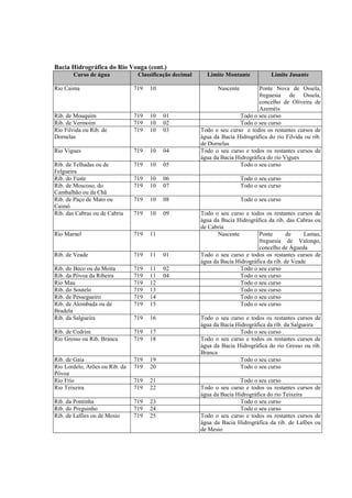 Bacia Hidrográfica do Rio Vouga (cont.)
       Curso de água             Classificação decimal     Limite Montante             Limite Jusante

Rio Caima                       719   10                        Nascente        Ponte Nova de Ossela,
                                                                                freguesia de Ossela,
                                                                                concelho de Oliveira de
                                                                                Azeméis
Rib. de Mouquim                 719   10   01                            Todo o seu curso
Rib. de Vermoim                 719   10   02                            Todo o seu curso
Rio Filvida ou Rib. de          719   10   03            Todo o seu curso e todos os restantes cursos de
Dornelas                                                 água da Bacia Hidrográfica do rio Filvida ou rib.
                                                         de Dornelas
Rio Vigues                      719   10   04            Todo o seu curso e todos os restantes cursos de
                                                         água da Bacia Hidrográfica do rio Vigues
Rib. de Telhadas ou de          719   10   05                            Todo o seu curso
Felgueira
Rib. do Fuste                   719   10   06                              Todo o seu curso
Rib. de Moscoso, do             719   10   07                              Todo o seu curso
Cambalhão ou da Chã
Rib. de Paço de Mato ou         719   10   08                              Todo o seu curso
Caimó
Rib. das Cabras ou de Cabria    719   10   09            Todo o seu curso e todos os restantes cursos de
                                                         água da Bacia Hidrográfica da rib. das Cabras ou
                                                         de Cabria
Rio Marnel                      719   11                        Nascente        Ponte        de    Lamas,
                                                                                freguesia de Valongo,
                                                                                concelho de Águeda
Rib. de Veade                   719   11   01            Todo o seu curso e todos os restantes cursos de
                                                         água da Bacia Hidrográfica da rib. de Veade
Rib. do Beco ou da Moita        719   11   02                            Todo o seu curso
Rib. da Póvoa da Ribeira        719   11   04                            Todo o seu curso
Rio Mau                         719   12                                 Todo o seu curso
Rib. do Soutelo                 719   13                                 Todo o seu curso
Rib. de Pessegueiro             719   14                                 Todo o seu curso
Rib. de Alombada ou de          719   15                                 Todo o seu curso
Bradela
Rib. da Salgueira               719   16                 Todo o seu curso e todos os restantes cursos de
                                                         água da Bacia Hidrográfica da rib. da Salgueira
Rib. de Cedrim                  719   17                                 Todo o seu curso
Rio Gresso ou Rib. Branca       719   18                 Todo o seu curso e todos os restantes cursos de
                                                         água da Bacia Hidrográfica do rio Gresso ou rib.
                                                         Branca
Rib. de Gaia                    719   19                                 Todo o seu curso
Rio Lordelo, Arões ou Rib. da   719   20                                 Todo o seu curso
Póvoa
Rio Frio                        719   21                                 Todo o seu curso
Rio Teixeira                    719   22                 Todo o seu curso e todos os restantes cursos de
                                                         água da Bacia Hidrográfica do rio Teixeira
Rib. da Pontinha                719   23                                 Todo o seu curso
Rib. do Preguinho               719   24                                 Todo o seu curso
Rib. de Lafões ou de Mesio      719   25                 Todo o seu curso e todos os restantes cursos de
                                                         água da Bacia Hidrográfica da rib. de Lafões ou
                                                         de Mesio
 