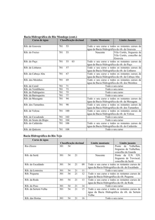 Bacia Hidrográfica do Rio Mondego (cont.)
        Curso de água       Classificação decimal         Limite Montante           Limite Jusante

Rib. de Gouveia            701    53                   Todo o seu curso e todos os restantes cursos de
                                                       água da Bacia Hidrográfica da rib. de Gouveia
Rib. do Freixo             701    55                          Nascente          Vila Cortês, freguesia de
                                                                                Vila Cortês, concelho de
                                                                                Gouveia
Rib. do Paço               701    55    03             Todo o seu curso e todos os restantes cursos de
                                                       água da Bacia Hidrográfica da rib. do Paço
Rib. de Linhares           701    57                   Todo o seu curso e todos os restantes cursos de
                                                       água da Bacia Hidrográfica da rib. de Linhares
Rib. da Cabeça Alta        701    67                   Todo o seu curso e todos os restantes cursos de
                                                       água da Bacia Hidrográfica da rib. da Cabeça Alta
Rib. dos Moinhos           701    69                   Todo o seu curso e todos os restantes cursos de
                                                       água da Bacia Hidrográfica da rib. dos Moinhos
Rib. de Cemil              701    71                                   Todo o seu curso
Rib. do Verdilheiro        701    73                                   Todo o seu curso
Rib. do Pedriqueiro        701    75                                   Todo o seu curso
Rib. da Barroqueira        701    77                                   Todo o seu curso
Rib. da Muxagata           701    94                   Todo o seu curso e todos os restantes cursos de
                                                       água da Bacia Hidrográfica da rib. da Muxagata
Rib. dos Tamanhos          701    98                   Todo o seu curso e todos os restantes cursos de
                                                       água da Bacia Hidrográfica da rib. dos Tamanhos
Rib. de Velosa             701 100                     Todo o seu curso e todos os restantes cursos de
                                                       água da Bacia Hidrográfica da rib. de Velosa
Rib. de Cavadonde          701 102                                     Todo o seu curso
Rib. do Souto do Bispo     701 104                                     Todo o seu curso
Rib. do Caldeirão          701 106                     Todo o seu curso e todos os restantes cursos de
                                                       água da Bacia Hidrográfica da rib. do Caldeirão
Rib. de Quêcere            701 108                                     Todo o seu curso

Bacia Hidrográfica do Rio Tejo
        Curso de água
                            Classificação decimal         Limite montante           Limite jusante
 Rio Zêzere                 301    54                        Nascente           Ponte de Valhelhas,
                                                                                freguesia de Valhelhas,
                                                                                concelho da Guarda
 Rib. da Sertã              301    54        21              Nascente           Ponte da E.N. 529,
                                                                                freguesia de Troviscal,
                                                                                concelho da Sertã
 Rib. do Escaldado          301    54        21   09   Todo o seu curso e todos os restantes cursos de
                                                       água da Bacia Hidrográfica da rib. do Escaldado
 Rib. da Lontreira          301    54        21   11                  Todo o seu curso
 Rib. Pequena               301    54        21   12   Todo o seu curso e todos os restantes cursos de
                                                       água da Bacia Hidrográfica da rib. Pequena
 Rib. da Roda               301    54        21   13   Todo o seu curso e todos os restantes cursos de
                                                       água da Bacia Hidrográfica da rib. da Roda
 Rib. do Peso               301    54        21   14                  Todo o seu curso
 Rib. da Sertem Velha       301    54        21   15   Todo o seu curso e todos os restantes cursos de
                                                       água da Bacia Hidrográfica da rib. da Sertem
                                                       Velha
 Rib. das Hortas            301    54        21   16                  Todo o seu curso
 