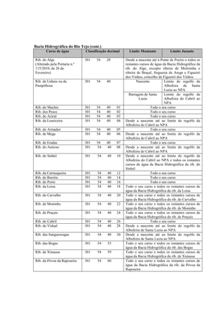 Bacia Hidrográfica do Rio Tejo (cont.)
       Curso de água          Classificação decimal     Limite Montante            Limite Jusante

Rib. do Alge                  301   54     28         Desde a nascente até à Ponte de Poeiro e todos os
(Alterado pela Portaria n.º                           restantes cursos de água da Bacia Hidrográfica da
115/2010, de 26 de                                    rib. do Alge, excepto ribeira de Melroinha e
Fevereiro)                                            ribeira de Braçal, freguesia de Arega e Figueiró
                                                      dos Vinhos, concelho de Figueiró dos Vinhos
Rib. de Unhais ou da          301   54     40                Nascente           Limite do regolfo da
Pampilhosa                                                                      Albufeira de Santa
                                                                                Luzia ao NPA
                                                        Barragem de Santa       Limite do regolfo da
                                                               Luzia            Albufeira do Cabril ao
                                                                                NPA
Rib. do Machio                301   54     40    01                    Todo o seu curso
Rib. dos Pesos                301   54     40    02                    Todo o seu curso
Rib. do Aziral                301   54     40    03                    Todo o seu curso
Rib. da Louriceira            301   54     40    04   Desde a nascente até ao limite do regolfo da
                                                      Albufeira do Cabril ao NPA
Rib. do Armador               301   54     40    05                    Todo o seu curso
Rib. de Mega                  301   54     40    06   Desde a nascente até ao limite do regolfo da
                                                      Albufeira do Cabril ao NPA
Rib. de Eradas                301   54     40    07                    Todo o seu curso
Rib. do Amioso                301   54     40    08   Desde a nascente até ao limite do regolfo da
                                                      Albufeira do Cabril ao NPA
Rib. do Sinhel                301    54    40    10   Desde a nascente até ao limite do regolfo da
                                                      Albufeira do Cabril ao NPA e todos os restantes
                                                      cursos de água da Bacia Hidrográfica da rib. do
                                                      Sinhel
Rib. da Carrasqueira          301    54    40    12                    Todo o seu curso
Rib. de Burréis               301    54    40    14                    Todo o seu curso
Rib. do Porto                 301    54    40    16                    Todo o seu curso
Rib. da Loisa                 301    54    40    18   Todo o seu curso e todos os restantes cursos de
                                                      água da Bacia Hidrográfica da rib. da Loisa
Rib. do Carvalho              301    54    40    20   Todo o seu curso e todos os restantes cursos de
                                                      água da Bacia Hidrográfica da rib. do Carvalho
Rib. de Moninho               301    54    40    22   Todo o seu curso e todos os restantes cursos de
                                                      água da Bacia Hidrográfica da rib. de Moninho
Rib. de Praçais               301    54    40    24   Todo o seu curso e todos os restantes cursos de
                                                      água da Bacia Hidrográfica da rib. de Praçais
Rib. do Cabril                301    54    40    26                    Todo o seu curso
Rib. do Vidual                301    54    40    28   Desde a nascente até ao limite do regolfo da
                                                      Albufeira de Santa Luzia ao NPA
Rib. das Sanguessugas         301    54    40    30   Desde a nascente até ao limite do regolfo da
                                                      Albufeira de Santa Luzia ao NPA
Rib. das Bogas                301    54    53         Todo o seu curso e todos os restantes cursos de
                                                      água da Bacia Hidrográfica da rib. das Bogas
Rib. de Ximassa               301    54    59         Todo o seu curso e todos os restantes cursos de
                                                      água da Bacia Hidrográfica da rib. de Ximassa
Rib. da Póvoa da Raposeira    301    54    60         Todo o seu curso e todos os restantes cursos de
                                                      água da Bacia Hidrográfica da rib. da Póvoa da
                                                      Raposeira
 