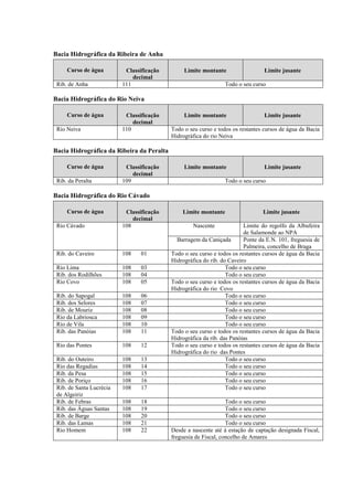 Bacia Hidrográfica da Ribeira de Anha

     Curso de água         Classificação        Limite montante                  Limite jusante
                              decimal
 Rib. de Anha             111                                    Todo o seu curso

Bacia Hidrográfica do Rio Neiva

     Curso de água         Classificação        Limite montante                  Limite jusante
                              decimal
 Rio Neiva                110              Todo o seu curso e todos os restantes cursos de água da Bacia
                                           Hidrográfica do rio Neiva

Bacia Hidrográfica da Ribeira da Peralta

     Curso de água         Classificação        Limite montante                  Limite jusante
                              decimal
 Rib. da Peralta          109                                    Todo o seu curso

Bacia Hidrográfica do Rio Cávado

     Curso de água         Classificação       Limite montante                  Limite jusante
                              decimal
 Rio Cávado               108                       Nascente             Limite do regolfo da Albufeira
                                                                         de Salamonde ao NPA
                                             Barragem da Caniçada        Ponte da E.N. 101, freguesia de
                                                                         Palmeira, concelho de Braga
 Rib. do Caveiro          108    01        Todo o seu curso e todos os restantes cursos de água da Bacia
                                           Hidrográfica do rib. do Caveiro
 Rio Lima                 108    03                               Todo o seu curso
 Rib. dos Rodilhões       108    04                               Todo o seu curso
 Rio Covo                 108    05        Todo o seu curso e todos os restantes cursos de água da Bacia
                                           Hidrográfica do rio Covo
 Rib. do Sapogal          108    06                               Todo o seu curso
 Rib. dos Selores         108    07                               Todo o seu curso
 Rib. de Mouriz           108    08                               Todo o seu curso
 Rio da Labriosca         108    09                               Todo o seu curso
 Rio de Vila              108    10                               Todo o seu curso
 Rib. das Panóias         108    11        Todo o seu curso e todos os restantes cursos de água da Bacia
                                           Hidrográfica da rib. das Panóias
 Rio das Pontes           108    12        Todo o seu curso e todos os restantes cursos de água da Bacia
                                           Hidrográfica do rio das Pontes
 Rib. do Outeiro          108    13                               Todo o seu curso
 Rio das Regadias         108    14                               Todo o seu curso
 Rib. da Pesa             108    15                               Todo o seu curso
 Rib. de Poriço           108    16                               Todo o seu curso
 Rib. de Santa Lucrécia   108    17                               Todo o seu curso
 de Algeiriz
 Rib. de Febras           108    18                               Todo o seu curso
 Rib. das Águas Santas    108    19                               Todo o seu curso
 Rib. de Barge            108    20                               Todo o seu curso
 Rib. das Lamas           108    21                               Todo o seu curso
 Rio Homem                108    22        Desde a nascente até à estação de captação designada Fiscal,
                                           freguesia de Fiscal, concelho de Amares
 
