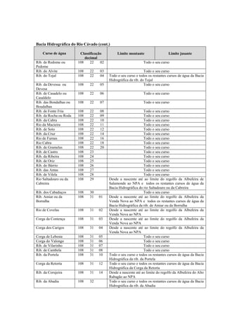 Bacia Hidrográfica do Rio Cávado (cont.)

    Curso de água        Classificação         Limite montante                  Limite jusante
                            decimal
Rib. de Redome ou       108    22    02                         Todo o seu curso
Pedome
Rib. do Alvite          108   22    03                           Todo o seu curso
Rib. do Tojal           108   22    04    Todo o seu curso e todos os restantes cursos de água da Bacia
                                          Hidrográfica da rib. do Tojal
Rib. da Devessa ou      108   22    05                           Todo o seu curso
Devesa
Rib. de Casadelo ou     108   22    06                          Todo o seu curso
Casaldelo
Rib. das Bondalhas ou   108   22    07                          Todo o seu curso
Boudalhas
Rib. de Fonte Fria      108   22    08                           Todo o seu curso
Rib. da Rocha ou Roda   108   22    09                           Todo o seu curso
Rib. da Cabra           108   22    10                           Todo o seu curso
Rio da Macieira         108   22    11                           Todo o seu curso
Rib. de Soto            108   22    12                           Todo o seu curso
Rib. da Cruz            108   22    14                           Todo o seu curso
Rio de Furnas           108   22    16                           Todo o seu curso
Rio Cabra               108   22    18                           Todo o seu curso
Rib. de Gramelas        108   22    20                           Todo o seu curso
Rib. de Castro          108   23                                 Todo o seu curso
Rib. da Ribeira         108   24                                 Todo o seu curso
Rib. de Oriz            108   25                                 Todo o seu curso
Rib. do Bárrio          108   26                                 Todo o seu curso
Rib. das Antas          108   27                                 Todo o seu curso
Rib. de Vilela          108   28                                 Todo o seu curso
Rio Saltadouro ou da    108   29          Desde a nascente até ao limite do regolfo da Albufeira de
Cabreira                                  Salamonde ao NPA e todos os restantes cursos de água da
                                          Bacia Hidrográfica do rio Saltadouro ou da Cabreira
Rib. dos Cabaduços      108   30                                 Todo o seu curso
Rib. Amiar ou da        108   31    01    Desde a nascente até ao limite do regolfo da Albufeira da
Borralha                                  Venda Nova ao NPA e todos os restantes cursos de água da
                                          Bacia Hidrográfica da rib. de Amiar ou da Borralha
Rio de Covelas          108   31    02    Desde a nascente até ao limite do regolfo da Albufeira da
                                          Venda Nova ao NPA
Corga da Contença       108   31    03    Desde a nascente até ao limite do regolfo da Albufeira da
                                          Venda Nova ao NPA
Corga dos Carigos       108   31    04    Desde a nascente até ao limite do regolfo da Albufeira da
                                          Venda Nova ao NPA
Corga de Lebesta        108   31    05                           Todo o seu curso
Corga do Valongo        108   31    06                           Todo o seu curso
Rib. de Vilarinho       108   31    07                           Todo o seu curso
Rib. de Cambela         108   31    08                           Todo o seu curso
Rib. da Portela         108   31    10    Todo o seu curso e todos os restantes cursos de água da Bacia
                                          Hidrográfica da rib. da Portela
Corga da Retorta        108   31    12    Todo o seu curso e todos os restantes cursos de água da Bacia
                                          Hidrográfica da Corga da Retorta
Rib. da Corujeira       108   31    14    Desde a nascente até ao limite do regolfo da Albufeira do Alto
                                          Rabagão ao NPA
Rib. da Abadia          108   32          Todo o seu curso e todos os restantes cursos de água da Bacia
                                          Hidrográfica da rib. da Abadia
 