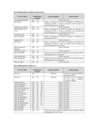 Bacia Hidrográfica do Rio Cávado (cont.)

     Curso de água         Classificação         Limite montante                  Limite jusante
                              decimal
 Corga das Barbondas      108    33                               Todo o seu curso
 Rio Gerês                108    34         Desde a nascente até ao limite do regolfo da Albufeira    da
                                            Caniçada ao NPA e todos os restantes cursos de água       da
                                            Bacia Hidrográfica do rio Gerês
 Corga da Carvalhosa      108    35                               Todo o seu curso
 Rio de Fafião ou de      108    36         Desde a nascente até ao limite do regolfo da Albufeira    da
 Toco                                       Caniçada ao NPA e todos os restantes cursos de água       da
                                            Bacia Hidrográfica do rio de Fafião ou de Toco
 Corgo da Veiga           108    37                               Todo o seu curso
 Rio de Pinçães           108    38         Desde a nascente até ao limite do regolfo da Albufeira    de
                                            Salamonde ao NPA
 Regato de Sá             108    39                               Todo o seu curso
 Rio Cabril               108    40         Desde a nascente até ao limite do regolfo da Albufeira    de
                                            Salamonde ao NPA e todos os restantes cursos de água      da
                                            Bacia Hidrográfica do rio Cabril
 Rib. da Lama do          108    41                               Todo o seu curso
 Moinho
 Rib. das Cavadas         108    42                                Todo o seu curso
 Rib. do Beredo           108    44         Todo o seu curso e todos os restantes cursos de água da Bacia
                                            Hidrográfica do rib. do Beredo
 Rib. do Rio Mau          108    46                                Todo o seu curso
 Rib. das Bouças          108    48         Todo o seu curso e todos os restantes cursos de água da Bacia
                                            Hidrográfica do rib. das Bouças
 Rib. da Asgra            108    50                                Todo o seu curso

Bacia Hidrográfica do Rio Ave

     Curso de água         Classificação         Limite montante                  Limite jusante
                              decimal
 Rio Ave                  104                        Nascente              Limite do regolfo da Albufeira
                                                                           do Ermal ao NPA
 Rio Este                 104    02                  Nascente              Ponte da E.N. 101, freguesia
                                                                           de São Vítor, Lamaçães,
                                                                           concelho de Braga
 Regato da Pena           104    02    02                          Todo o seu curso
 Rib. de Rebordelo        104    02    03                          Todo o seu curso
 Rib. da Gândara          104    02    04                          Todo o seu curso
 Rib. da Ponte de Louro   104    02    05                          Todo o seu curso
 Rib. do Carvalhal        104    02    06                          Todo o seu curso
 Rio Guizando             104    02    07                          Todo o seu curso
 Rib. dos Porralhos       104    02   08                           Todo o seu curso
 Rio da Veiga             104    02   09                           Todo o seu curso
 Rib. de Guardinhos       104    02   10                           Todo o seu curso
 Rib. da Macieira         104    02   12                           Todo o seu curso
 Rib. de Couces           104    02   14                           Todo o seu curso
 Rib. de São Martinho     104    02   16                           Todo o seu curso
 Rib. de Cambeses         104    02   18                           Todo o seu curso
 Rib. da Aldeia           104    03                                Todo o seu curso
 Rib. de Friães           104    04                                Todo o seu curso
 Rio de Trofa             104    05         Todo o seu curso e todos os restantes cursos de água da Bacia
                                            Hidrográfica do rio de Trofa
 