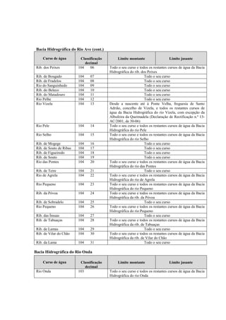 Bacia Hidrográfica do Rio Ave (cont.)

     Curso de água         Classificação        Limite montante                  Limite jusante
                              decimal
 Rib. dos Peixes          104    06        Todo o seu curso e todos os restantes cursos de água da Bacia
                                           Hidrográfica do rib. dos Peixes
 Rib. de Bougado          104    07                               Todo o seu curso
 Rib. de Fradelos         104    08                               Todo o seu curso
 Rio do Sanguinhedo       104    09                               Todo o seu curso
 Rib. do Beleco           104    10                               Todo o seu curso
 Rib. do Matadouro        104    11                               Todo o seu curso
 Rio Pelhe                104    12                               Todo o seu curso
 Rio Vizela               104    13        Desde a nascente até à Ponte Velha, freguesia de Santo
                                           Adrião, concelho de Vizela, e todos os restantes cursos de
                                           água da Bacia Hidrográfica do rio Vizela, com excepção da
                                           Albufeira da Queimadela (Declaração de Rectificação n.º 13-
                                           AC/2001, de 30-06)
 Rio Pele                 104    14        Todo o seu curso e todos os restantes cursos de água da Bacia
                                           Hidrográfica do rio Pele
 Rio Selho                104    15        Todo o seu curso e todos os restantes cursos de água da Bacia
                                           Hidrográfica do rio Selho
 Rib. de Mogege           104    16                               Todo o seu curso
 Rib. de Souto de Ribas   104    17                               Todo o seu curso
 Rib. de Figueiredo       104    18                               Todo o seu curso
 Rib. de Souto            104    19                               Todo o seu curso
 Rio das Pontes           104    20        Todo o seu curso e todos os restantes cursos de água da Bacia
                                           Hidrográfica do rio das Pontes
 Rib. de Teire            104    21                               Todo o seu curso
 Rio de Agrela            104    22        Todo o seu curso e todos os restantes cursos de água da Bacia
                                           Hidrográfica do rio de Agrela
 Rio Pequeno              104    23        Todo o seu curso e todos os restantes cursos de água da Bacia
                                           Hidrográfica do rio Pequeno
 Rib. da Póvoa            104    24        Todo o seu curso e todos os restantes cursos de água da Bacia
                                           Hidrográfica da rib. da Póvoa
 Rib. de Sobradelo        104    25                               Todo o seu curso
 Rio Pequeno              104    26        Todo o seu curso e todos os restantes cursos de água da Bacia
                                           Hidrográfica do rio Pequeno
 Rib. das Ínsuas          104    27                               Todo o seu curso
 Rib. de Tabuaças         104    28        Todo o seu curso e todos os restantes cursos de água da Bacia
                                           Hidrográfica da rib. de Tabuaças
 Rib. de Lamas            104    29                               Todo o seu curso
 Rib. de Vilar do Chão    104    30        Todo o seu curso e todos os restantes cursos de água da Bacia
                                           Hidrográfica da rib. de Vilar do Chão
 Rib. da Lama             104    31                               Todo o seu curso

Bacia Hidrográfica do Rio Onda

     Curso de água         Classificação        Limite montante                  Limite jusante
                              decimal
 Rio Onda                 103              Todo o seu curso e todos os restantes cursos de água da Bacia
                                           Hidrográfica do rio Onda
 