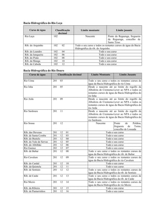 Bacia Hidrográfica do Rio Leça

     Curso de água        Classificação            Limite montante                  Limite jusante
                             decimal
 Rio Leça                102                           Nascente              Ponte da Reguenga, freguesia
                                                                             da Reguenga, concelho de
                                                                             Santo Tirso
 Rib. do Arquinho        102      02          Todo o seu curso e todos os restantes cursos de água da Bacia
                                              Hidrográfica da rib. do Arquinho
 Rib. do Leandro         102      04                                 Todo o seu curso
 Rib. da Junqueira       102      06                                 Todo o seu curso
 Rib. do Pisão           102      08                                 Todo o seu curso
 Rib. da Manga           102      10                                 Todo o seu curso
 Rib. de Cabeda          102      12                                 Todo o seu curso

Bacia Hidrográfica do Rio Douro
     Curso de água             Classificação decimal         Limite Montante           Limite Jusante

Rio Uima                 201     03                       Todo o seu curso e todos os restantes cursos de
                                                          água da Bacia Hidrográfica do rio Uima
Rio Inha                 201     05                       Desde a nascente até ao limite do regolfo da
                                                          Albufeira de Crestuma-Lever ao NPA e todos os
                                                          restantes cursos de água da Bacia Hidrográfica do
                                                          rio Inha
Rio Arda                 201     09                       Desde a nascente até ao limite do regolfo da
                                                          Albufeira de Crestuma-Lever ao NPA e todos os
                                                          restantes cursos de água da Bacia Hidrográfica do
                                                          rio Arda
Rio Sardoura             201     11                       Desde a nascente até ao limite do regolfo da
                                                          Albufeira de Crestuma-Lever ao NPA e todos os
                                                          restantes cursos de água da Bacia Hidrográfica do
                                                          rio Sardoura
Rio Sousa                201     12                               Nascente        Ponte      de     Poldras,
                                                                                  freguesia     de    Torno,
                                                                                  concelho de Lousada
Rib. das Devesas         201     12    01                                  Todo o seu curso
Rib. de Santa Comba      201     12    03                                  Todo o seu curso
Rib. do Bustelo          201     12    04                                  Todo o seu curso
Rib. do Vale de Servas   201     12    05                                  Todo o seu curso
Rib. do Albilhão         201     12    06                                  Todo o seu curso
Rio Gamuz                201     12    07                                  Todo o seu curso
Rib. de Baltar           201     12    08                 Todo o seu curso e todos os restantes cursos de
                                                          água da Bacia Hidrográfica do rib. de Baltar
Rio Cavalum              201     12    09                 Todo o seu curso e todos os restantes cursos de
                                                          água da Bacia Hidrográfica do rio Cavalum
Rib. do Cardal           201     12    10                                  Todo o seu curso
Rib. da Quintela         201     12    11                                  Todo o seu curso
Rib. de Sentiais         201     12    12                 Todo o seu curso e todos os restantes cursos de
                                                          água da Bacia Hidrográfica da rib. de Sentiais
Rib. de Caíde            201     12    13                 Todo o seu curso e todos os restantes cursos de
                                                          água da Bacia Hidrográfica da rib. de Caíde
Rio Mezio                201     12    14                 Todo o seu curso e todos os restantes cursos de
                                                          água da Bacia Hidrográfica do rio Mezio
Rib. da Ribeira          201     12    15                                  Todo o seu curso
Rib. de Pantarrinhos     201     12    16                                  Todo o seu curso
 
