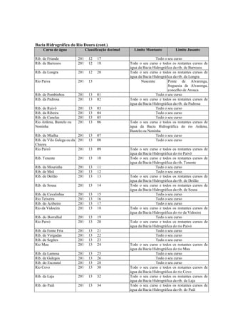 Bacia Hidrográfica do Rio Douro (cont.)
     Curso de água              Classificação decimal     Limite Montante           Limite Jusante

Rib. de Friande          201      12   17                               Todo o seu curso
Rib. de Barrosos         201      12   18               Todo o seu curso e todos os restantes cursos de
                                                        água da Bacia Hidrográfica da rib. de Barrosos
Rib. da Longra           201      12   20               Todo o seu curso e todos os restantes cursos de
                                                        água da Bacia Hidrográfica da rib. da Longra
Rio Paiva                201      13                           Nascente        Ponte de Alvarenga,
                                                                               freguesia de Alvarenga,
                                                                               concelho de Arouca
Rib. de Pombinhos        201      13   01                               Todo o seu curso
Rib. da Pedrosa          201      13   02               Todo o seu curso e todos os restantes cursos de
                                                        água da Bacia Hidrográfica da rib. da Pedrosa
Rib. de Ruivô            201      13   03                               Todo o seu curso
Rib. da Ribeira          201      13   04                               Todo o seu curso
Rib. de Canelas          201      13   05                               Todo o seu curso
Rio Ardena, Bustelo ou   201      13   06               Todo o seu curso e todos os restantes cursos de
Noninha                                                 água da Bacia Hidrográfica do rio Ardena,
                                                        Bustelo ou Noninha
Rib. de Mialha            201     13   07                               Todo o seu curso
Rib. de Vila Galega ou da 201     13   08                               Todo o seu curso
Chieira
Rio Paivô                 201     13   09               Todo o seu curso e todos os restantes cursos    de
                                                        água da Bacia Hidrográfica do rio Paivô
Rib. Tenente             201      13   10               Todo o seu curso e todos os restantes cursos    de
                                                        água da Bacia Hidrográfica da rib. Tenente
Rib. da Mourinha         201      13   11                               Todo o seu curso
Rib. de Meã              201      13   12                               Todo o seu curso
Rib. de Deilão           201      13   13               Todo o seu curso e todos os restantes cursos    de
                                                        água da Bacia Hidrográfica da rib. de Deilão
Rib. de Sousa            201      13   14               Todo o seu curso e todos os restantes cursos    de
                                                        água da Bacia Hidrográfica da rib. de Sousa
Rib. de Cavalinhas       201      13   15                               Todo o seu curso
Rio Teixeira             201      13   16                               Todo o seu curso
Rib. do Azibeiro         201      13   17                               Todo o seu curso
Rio da Vidoeira          201      13   18               Todo o seu curso e todos os restantes cursos    de
                                                        água da Bacia Hidrográfica do rio da Vidoeira
Rib. do Borralhal        201      13   19                               Todo o seu curso
Rio Paivó                201      13   20               Todo o seu curso e todos os restantes cursos    de
                                                        água da Bacia Hidrográfica do rio Paivó
Rib. da Fonte Fria       201      13   21                               Todo o seu curso
Rib. de Vergadas         201      13   22                               Todo o seu curso
Rib. de Segões           201      13   23                               Todo o seu curso
Rio Mau                  201      13   24               Todo o seu curso e todos os restantes cursos    de
                                                        água da Bacia Hidrográfica do rio Mau
Rib. da Lamosa           201      13   25                               Todo o seu curso
Rib. de Galegos          201      13   26                               Todo o seu curso
Rib. do Escoural         201      13   28                               Todo o seu curso
Rio Covo                 201      13   30               Todo o seu curso e todos os restantes cursos    de
                                                        água da Bacia Hidrográfica do rio Covo
Rib. da Laja             201      13   32               Todo o seu curso e todos os restantes cursos    de
                                                        água da Bacia Hidrográfica da rib. da Laja
Rib. do Paúl             201      13   34               Todo o seu curso e todos os restantes cursos    de
                                                        água da Bacia Hidrográfica da rib. do Paúl
 