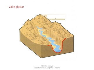 Valle glaciar




                        I.E.S. La Atalaya
                Departamento de geografía e historia
 