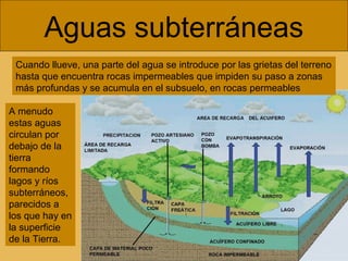 Aguas subterráneas
Cuando llueve, una parte del agua se introduce por las grietas del terreno
hasta que encuentra rocas impermeables que impiden su paso a zonas
más profundas y se acumula en el subsuelo, en rocas permeables
A menudo
estas aguas
circulan por
debajo de la
tierra
formando
lagos y ríos
subterráneos,
parecidos a
los que hay en
la superficie
de la Tierra.

 