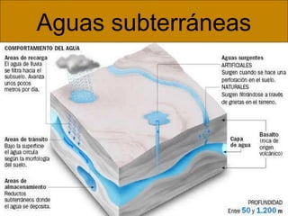 Aguas subterráneas

 