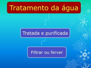 Tratamento da água


   Tratada e purificada



      Filtrar ou ferver
 