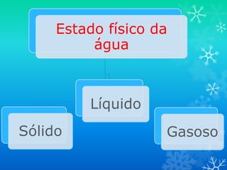 Estado físico da
          água



         Líquido
Sólido              Gasoso
 