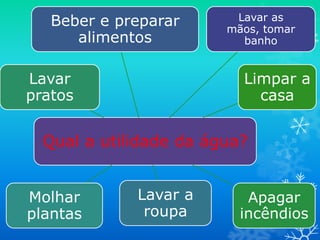 Beber e preparar      Lavar as
                        mãos, tomar
      alimentos           banho


Lavar                     Limpar a
pratos                      casa


  Qual a utilidade da água?


Molhar       Lavar a       Apagar
plantas       roupa       incêndios
 