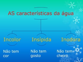 AS características da água




Incolor    Insípida    Inodora

Não tem   Não tem     Não tem
cor       gosto       cheiro
 