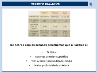 RESUMO OCEANOS                                     




De acordo com os oceanos percebemos que o Pacífico é:

                         Ü
                             O Maior
              Ü
                    Abrange a maior superfície
          Ü
                  Tem a maior profundidade média
              Ü
                    Maior profundidade máxima
                                  Religião Predominante: Islamismo
 