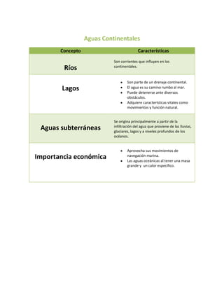 Aguas Continentales
       Concepto                            Características

                            Son corrientes que influyen en los
        Ríos                continentales.


                                    Son parte de un drenaje continental.
       Lagos                        El agua es su camino rumbo al mar.
                                    Puede detenerse ante diversos
                                    obstáculos.
                                    Adquiere características vitales como
                                    movimientos y función natural.


                            Se origina principalmente a partir de la
 Aguas subterráneas         infiltración del agua que proviene de las lluvias,
                            glaciares, lagos y a niveles profundos de los
                            océanos.


                                    Aprovecha sus movimientos de
Importancia económica               navegación marina.
                                    Las aguas oceánicas al tener una masa
                                    grande y un calor específico.
 