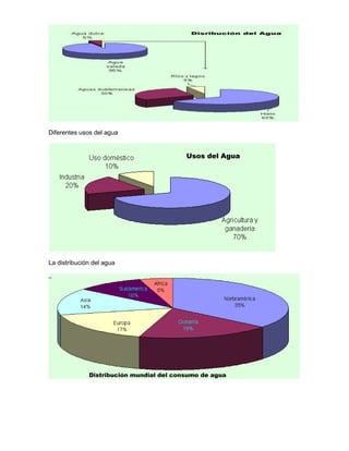 Diferentes usos del agua




La distribución del agua
 