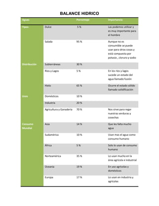 BALANCE HIDRICO
Aguas                                    Porcentaje   Importancia

Tipos          Dulce                     5%           Las podemos utilizar y
                                                      es muy importante para
                                                      el hombre

               Salada                    95 %         Aunque no es
                                                      consumible se puede
                                                      usar para otras cosas y
                                                      está compuesta por
                                                      potasio , cloruro y sodio

Distribución   Subterráneas              30 %

               Ríos y Lagos              5%           En los ríos y lagos
                                                      sucede un estado del
                                                      agua llamado fusión

               Hielo                     65 %         Ocurre el estado sólido
                                                      llamado solidificación

Usos           Domésticos                10 %

               Industria                 20 %

               Agricultura y Ganadería   70 %         Nos sirve para regar
                                                      nuestras verduras y
                                                      cosechas

Consumo        Asia                      14 %         Que les falta mucho
Mundial                                               agua

               Sudamérica                10 %         Usan mas el agua como
                                                      consumo humano

               África                    5%           Solo lo usan de consumo
                                                      humano

               Norteamérica              35 %         Lo usan mucho en la
                                                      área agrícola e industrial

               Oceanía                   19 %         En uso agrícolas y
                                                      domésticos

               Europa                    17 %         Lo usan en industria y
                                                      agrícolas
 