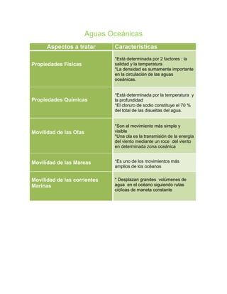 Aguas Oceánicas
      Aspectos a tratar        Características
                               *Está determinada por 2 factores : la
Propiedades Físicas            salidad y la temperatura
                               *La densidad es sumamente importante
                               en la circulación de las aguas
                               oceánicas.


                               *Está determinada por la temperatura y
Propiedades Químicas           la profundidad
                               *El cloruro de sodio constituye el 70 %
                               del total de las disueltas del agua.


                               *Son el movimiento más simple y
Movilidad de las Olas          visible
                               *Una ola es la transmisión de la energía
                               del viento mediante un roce del viento
                               en determinada zona oceánica


Movilidad de las Mareas        *Es uno de los movimientos más
                               amplios de los océanos


Movilidad de las corrientes    * Desplazan grandes volúmenes de
Marinas                        agua en el océano siguiendo rutas
                               cíclicas de maneta constante
 