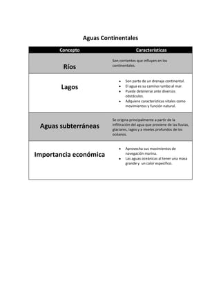 Aguas Continentales
       Concepto                            Características

                            Son corrientes que influyen en los
        Ríos                continentales.


                                    Son parte de un drenaje continental.
       Lagos                        El agua es su camino rumbo al mar.
                                    Puede detenerse ante diversos
                                    obstáculos.
                                    Adquiere características vitales como
                                    movimientos y función natural.


                            Se origina principalmente a partir de la
 Aguas subterráneas         infiltración del agua que proviene de las lluvias,
                            glaciares, lagos y a niveles profundos de los
                            océanos.


                                    Aprovecha sus movimientos de
Importancia económica               navegación marina.
                                    Las aguas oceánicas al tener una masa
                                    grande y un calor específico.
 