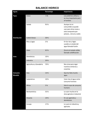 BALANCE HIDRICO
Aguas                                    Porcentaje   Importancia

Tipos          Dulce                     5%           Las podemos utilizar y
                                                      es muy importante para
                                                      el hombre

               Salada                    95 %         Aunque no es
                                                      consumible se puede
                                                      usar para otras cosas y
                                                      está compuesta por
                                                      potasio , cloruro y sodio

Distribución   Subterráneas              30 %

               Ríos y Lagos              5%           En los ríos y lagos
                                                      sucede un estado del
                                                      agua llamado fusión

               Hielo                     65 %         Ocurre el estado sólido
                                                      llamado solidificación

Usos           Domésticos                10 %

               Industria                 20 %

               Agricultura y Ganadería   70 %         Nos sirve para regar
                                                      nuestras verduras y
                                                      cosechas

Consumo        Asia                      14 %         Que les falta mucho
Mundial                                               agua

               Sudamérica                10 %         Usan mas el agua como
                                                      consumo humano

               África                    5%           Solo lo usan de consumo
                                                      humano

               Norteamérica              35 %         Lo usan mucho en la
                                                      área agrícola e industrial

               Oceanía                   19 %         En uso agrícolas y
                                                      domésticos

               Europa                    17 %         Lo usan en industria y
                                                      agrícolas
 