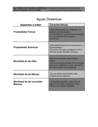 que realiza el mar la ejerce mediante las   de manera constante, lo cual se denomina
olas, las mareas y las corrientes.          circulación general de las corrientes marinas.




                           Aguas Oceánicas
        Aspectos a tratar                   Características
                                            *Está determinada por 2 factores : la
Propiedades Físicas                         salidad y la temperatura
                                            *La densidad es sumamente importante
                                            en la circulación de las aguas
                                            oceánicas.


                                            *Está determinada por la temperatura y
Propiedades Químicas                        la profundidad
                                            *El cloruro de sodio constituye el 70 %
                                            del total de las disueltas del agua.


                                            *Son el movimiento más simple y
Movilidad de las Olas                       visible
                                            *Una ola es la transmisión de la energía
                                            del viento mediante un roce del viento
                                            en determinada zona oceánica


Movilidad de las Mareas                     *Es uno de los movimientos más
                                            amplios de los océanos


Movilidad de las corrientes                 * Desplazan grandes volúmenes de
Marinas                                     agua en el océano siguiendo rutas
                                            cíclicas de maneta constante
 