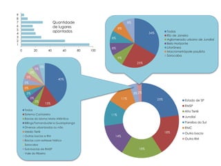 Localização das propostas 
23% 
18% 
18% 
8% 
11% 
14% 
11% 
3% 2% 
Estado de SP 
RMSP 
Alto Tietê 
Jundiaí 
Paraíba do Sul 
RMC 
Outra bacia 
Outra RM 
34% 
25% 
9% 
8% 
8% 
8% 
Todas 
Rio de Janeiro 
Aglomerado urbano de Jundiaí 
Belo Horizonte 
Litorânea 
Macrometrópole paulista 
Sorocaba 
0 20 40 60 80 100 
40% 
15% 
5% 
5% 
5% 
5% 
5% 
5% 
5% 
5% 
5% 
Todas 
Sistema Cantareira 
Bacias do bioma Mata Atlântica 
Billings/Tamanduateí e Guarapiranga 
Diversas urbanizadas ou não 
Médio Tietê 
Outras bacias e RM 
Bacias com estresse hídrico 
Sorocaba 
Sub-bacias da RMSP 
Vale do Ribeira 
9 
8 
7 
6 
5 
4 
3 
2 
1 
Quantidade 
de lugares 
apontados 
 