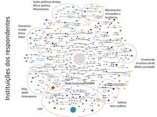Instituições dos respondentes 
Ações políticas diretas 
Micro política 
Movimentos 
USP 
Planetária 
Virada 
Ethos 
Oikos 
Pólis 
WWF 
Greenpeace 
FGV 
Rede Sustentabilidade 
Sabesp 
Setor público 
Envolverde 
Iniciativa Verde 
Mídia sociedade 
Movimentos 
vinculados a 
territórios 
 