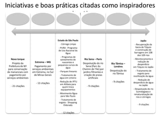 Iniciativas e boas práticas citadas como inspiradores 
(>= 9) 
Nova Iorque 
Projeto da 
Prefeitura de NY 
para conservação 
de mananciais com 
pagamento por 
serviços ambientais 
- 21 citações 
Extrema – MG 
Pagamento por 
serviços ambientais 
em Extrema, no Sul 
de Minas Gerais 
- 13 citações 
Estado de São Paulo 
- Córrego Limpo 
- PURA - Programa 
de Uso Racional da 
Água 
- Programas de 
saneamento de 
nascentes e 
pequenos cursos de 
água 
- Parques lineares 
- Tratamento de 
água em Limeira 
- Redução de IPTU 
em Atibaia para 
quem troca 
equipamentos 
- Movimento Água 
para São Paulo 
- Tratamento de 
esgoto - Shopping 
Eldorado 
- 12 citações 
Rio Sena – Paris 
Despoluição do rio 
Sena (Parc du 
Chemin de l'Ile) por 
jardins filtrantes e 
criação de praias 
artificiais 
- 9 citações 
Rio Tâmisa – 
Londres 
Despoluição do 
rio Tâmisa 
- 9 citações 
Japão 
- Recuperação da 
bacia de Tóquio 
e construção de 
barragens em 108 
dos 109 rios 
- Monitoramento e 
redução de 
desperdício 
em Tóquio no Japão 
- Tratamento de 
esgoto para 
reutilização da água 
- Redução de 
desperdício de água 
no Japão 
- Despoluição do rio 
Sumidagawa e 
renaturalização de 
rios e córregos 
- 9 citações 
 