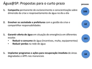Água@SP: Propostas para o curto prazo 
1. Campanha permanente de esclarecimento e conscientização sobre 
dimensão da crise e reaproveitamento da água no dia a dia 
2. Envolver os sociedade e prefeituras com a gestão da crise e 
compartilhar responsabilidades 
1. Garantir oferta de água em situação de emergência em diferentes 
escalas 
• Reduzir o consumo de água (incentivos, multa, equipamentos) 
• Reduzir perdas na rede de água 
1. Implantar programas e ações para recuperação imediata de áreas 
degradadas e APPs nos mananciais 
pessoas 
166 
62 
161 
64 
 
