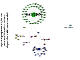 Implantar programas e ações para 
recuperação imediata de áreas 
degradadas e APPs nos mananciais 
 