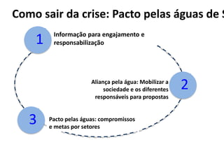Como sair da crise: Pacto pelas águas de SP 
1 Informação para engajamento e 
responsabilização 
Aliança pela água: Mobilizar a 
sociedade e os diferentes 
responsáveis para propostas 
Pacto pelas águas: compromissos 
e metas por setores 
2 
3 
 