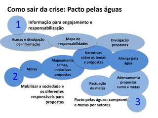 Como sair da crise: Pacto pelas águas 
1 Informação para engajamento e 
responsabilização 
Acesso e divulgação 
de informação 
Divulgação 
propostas 
Atores 
Mapeamento 
temas, 
iniciativas 
propostas 
Narrativas 
sobre os temas 
e propostas 
Aliança pela 
água 
Adensamento 
propostas 
rumo a metas 
Pactuação 
de metas 
Mapa de 
responsabilidades 
Mobilizar a sociedade e 
os diferentes 
responsáveis para 
propostas 
2 
Pacto pelas águas: compromissos 
e metas por setores 3 
 
