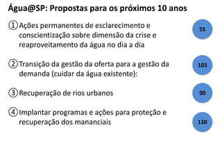 Água@SP: Propostas para os próximos 10 anos 
①Ações permanentes de esclarecimento e 
conscientização sobre dimensão da crise e 
reaproveitamento da água no dia a dia 
②Transição da gestão da oferta para a gestão da 
demanda (cuidar da água existente): 
③Recuperação de rios urbanos 
④Implantar programas e ações para proteção e 
recuperação dos mananciais 
55 
103 
90 
130 
 