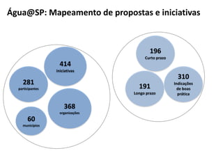 Água@SP: Mapeamento de propostas e iniciativas 
281 
participantes 
60 
municípios 
368 
organizações 
196 
Curto prazo 
191 
Longo prazo 
414 
iniciativas 
310 
Indicações 
de boas 
prática 
 