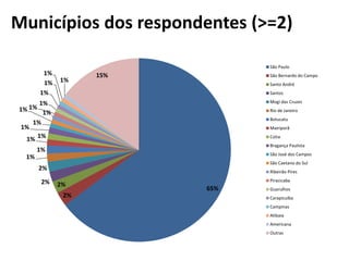 Municípios dos respondentes (>=2) 
65% 
1% 
1% 
1% 
1% 
1% 1% 
1% 1% 
2% 2% 
2% 
2% 
1% 
1% 
1% 
1% 
1% 
1% 
15% 
São Paulo 
São Bernardo do Campo 
Santo André 
Santos 
Mogi das Cruzes 
Rio de Janeiro 
Botucatu 
Mairiporã 
Cotia 
Bragança Paulista 
São José dos Campos 
São Caetano do Sul 
Ribeirão Pires 
Piracicaba 
Guarulhos 
Carapicuíba 
Campinas 
Atibaia 
Americana 
Outras 
 