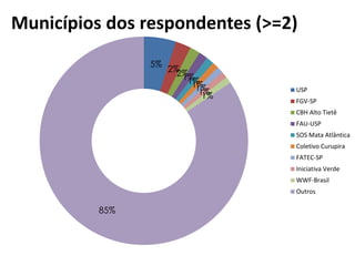 Instituições a que respondentes estão vinculados 
Municípios dos respondentes (>=2) 
5% 
2% 
2%1%1%1%1% 1% 1% 
85% 
USP 
FGV-SP 
CBH Alto Tietê 
FAU-USP 
SOS Mata Atlântica 
Coletivo Curupira 
FATEC-SP 
Iniciativa Verde 
WWF-Brasil 
Outros 
 
