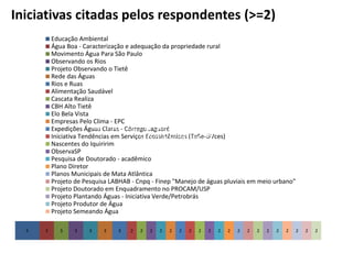 Iniciativas citadas pelos respondentes (>=2) 
Educação Ambiental 
Água Boa - Caracterização e adequação da propriedade rural 
Movimento Água Para São Paulo 
Observando os Rios 
Projeto Observando o Tietê 
Rede das Águas 
Rios e Ruas 
Alimentação Saudável 
Cascata Realiza 
CBH Alto Tietê 
Elo Bela Vista 
Empresas Pelo Clima - EPC 
Expedições Águas Instituições Claras - Córrego a Jaguaré 
que respondentes estão 
Iniciativa Tendências em Serviços vinculados Ecossistêmicos ((>= TeSe-5) 
GVces) 
Nascentes do Iquiririm 
ObservaSP 
Pesquisa de Doutorado - acadêmico 
Plano Diretor 
Planos Municipais de Mata Atlântica 
Projeto de Pesquisa LABHAB - Cnpq - Finep "Manejo de águas pluviais em meio urbano" 
Projeto Doutorado em Enquadramento no PROCAM/USP 
Projeto Plantando Águas - Iniciativa Verde/Petrobrás 
Projeto Produtor de Água 
Projeto Semeando Água 
5 3 3 3 3 3 3 2 2 2 2 2 2 2 2 2 2 2 2 2 2 2 2 2 2 2 2 
 