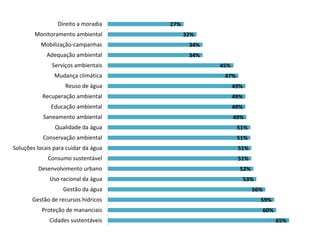 Temas de interesse 
65% 
59% 
60% 
49% 
49% 
49% 
49% 
51% 
51% 
51% 
51% 
53% 
56% 
52% 
45% 
47% 
32% 
34% 
34% 
27% 
Direito a moradia 
Monitoramento ambiental 
Mobilização-campanhas 
Adequação ambiental 
Serviços ambientais 
Mudança climática 
Reuso de água 
Recuperação ambiental 
Educação ambiental 
Saneamento ambiental 
Qualidade da água 
Conservação ambiental 
Soluções locais para cuidar da água 
Consumo sustentável 
Desenvolvimento urbano 
Uso racional da água 
Gestão da água 
Gestão de recursos hídricos 
Proteção de mananciais 
Cidades sustentáveis 
 