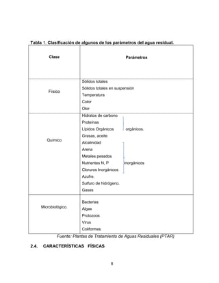 Tabla 1. Clasificación de algunos de los parámetros del agua residual.
Clase

Parámetros

Sólidos totales

Físico

Sólidos totales en suspensión
Temperatura
Color
Olor
Hidratos de carbono
Proteínas
Lípidos Orgánicos

orgánicos.

Grasas, aceite
Químico

Alcalinidad
Arena
Metales pesados
Nutrientes N, P

inorgánicos

Cloruros Inorgánicos
Azufre.
Sulfuro de hidrógeno.
Gases
Bacterias
Microbiológico.

Algas
Protozoos
Virus
Coliformes

Fuente: Plantas de Tratamiento de Aguas Residuales (PTAR)
2.4.

CARACTERÍSTICAS FÍSICAS

8

 